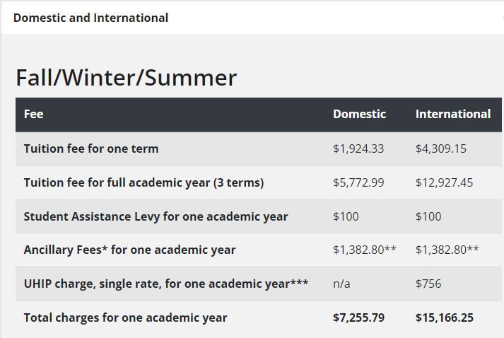 Tuition and fees for Masters and PhD 