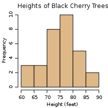 Approximately normal distribution