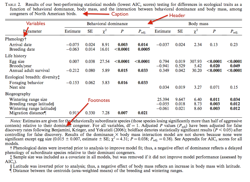 Table 2, statistical models showing effect of phenology, life history, ecological breadth, and biogeography, on behavioral dominance and body size of North American birds