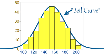 Normal distribution