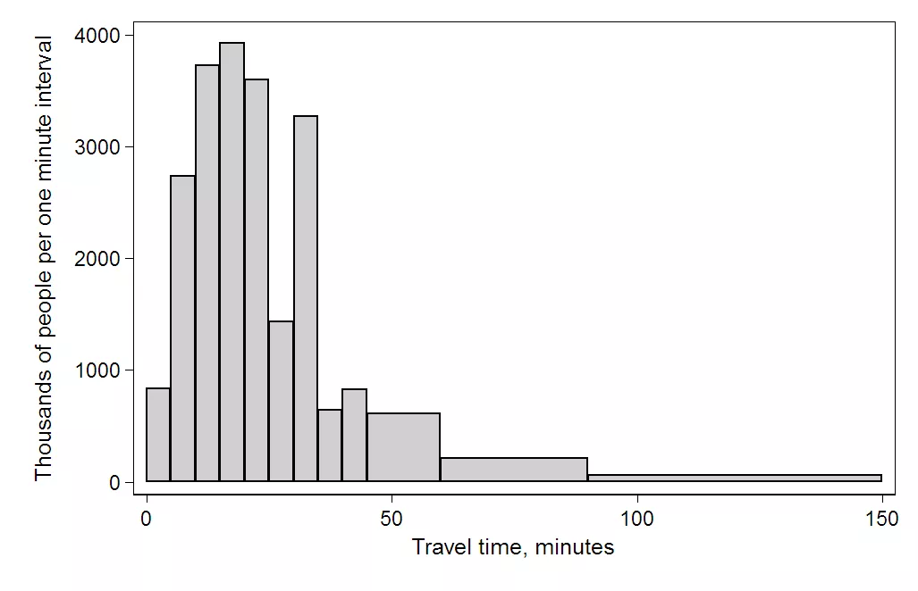 A right (or positive) skewed distribution